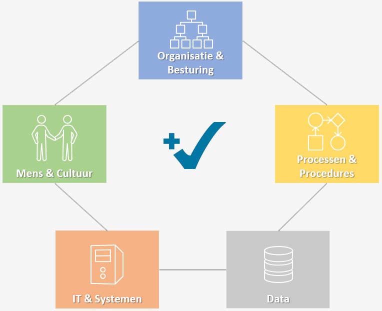De vijf dimensies van de 5D-methode: Mensen & Cultuur, Organisatie & Management, Processen & Procedures, Analytics & IT en Data